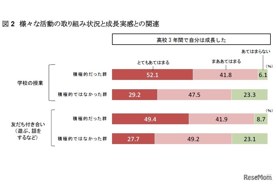 さまざまな活動の取組み状況と成長実感との関連