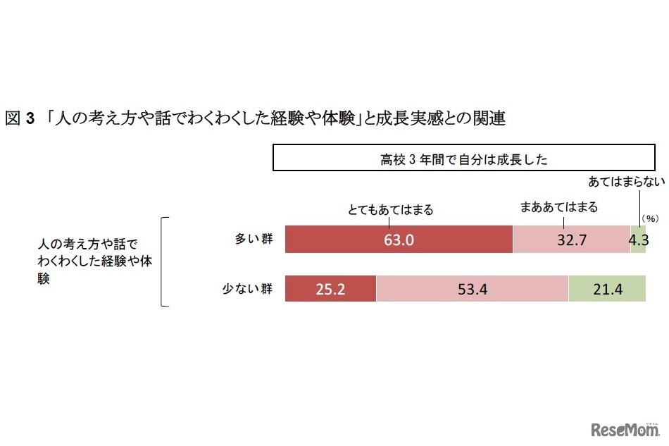 「人の考え方や話でわくわくした経験や体験」と成長実感との関連