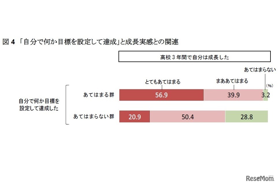 「自分で何か目標を設定して達成」と成長実感との関連