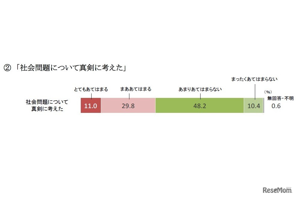 社会との関わりについて「社会問題について真剣に考えた」