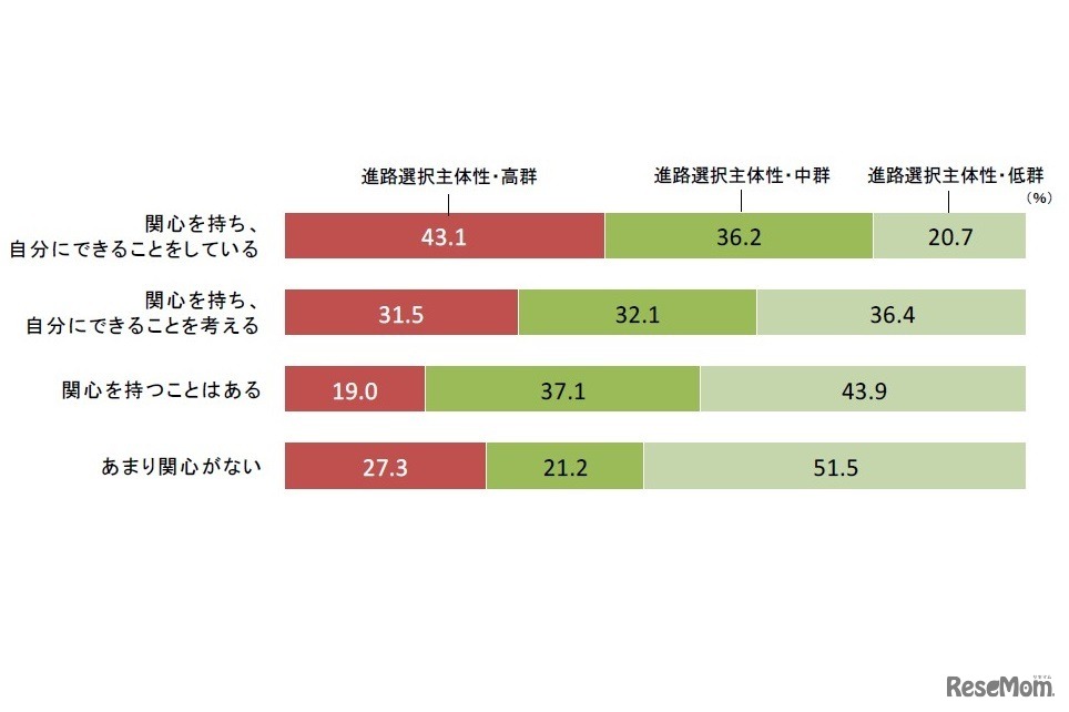 「社会問題への関心と行動」と「主体的な進路選択」との関連