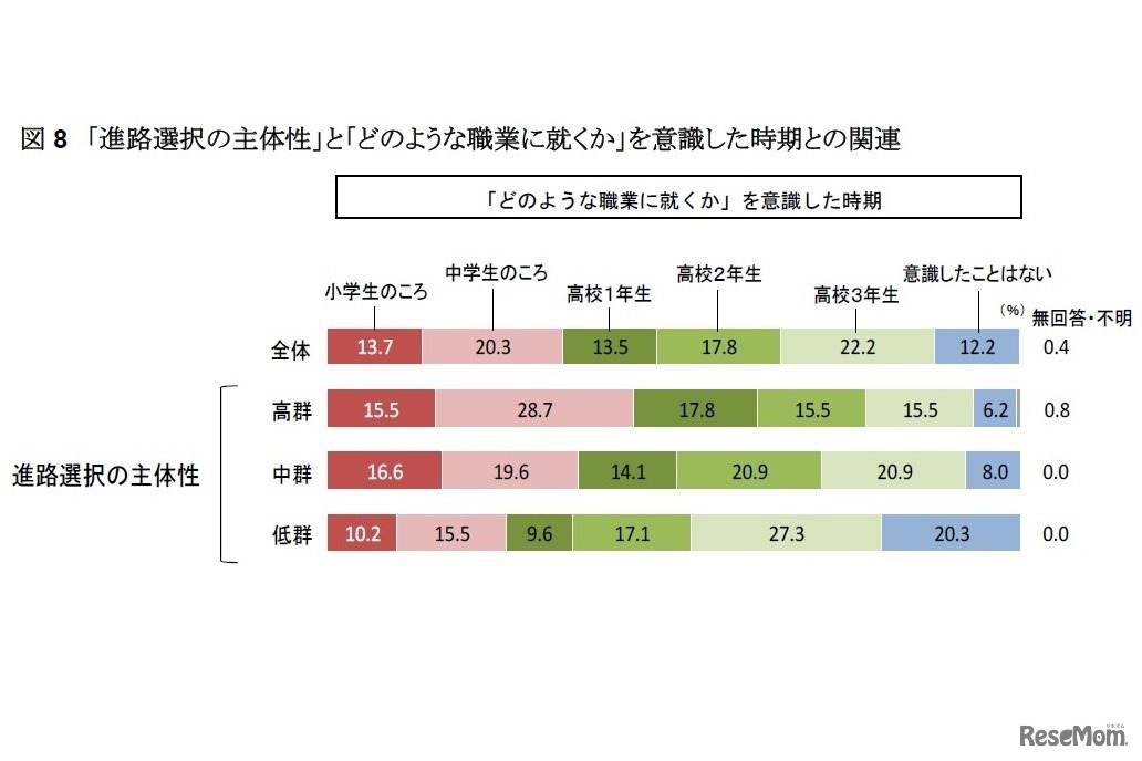「進路選択の主体性」と「どのような職業に就くか」を意識した時期との関連