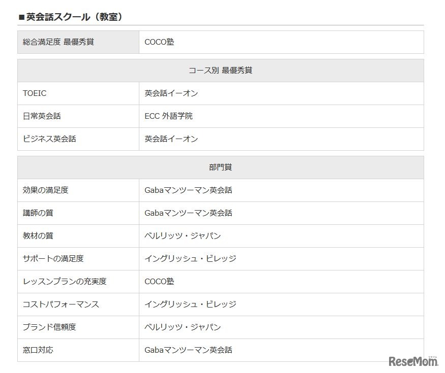 イード・アワード2015「英会話スクール」　英会話スクール