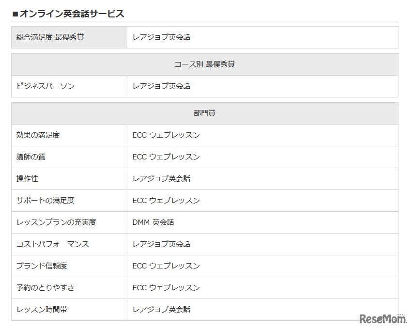 イード・アワード2015「英会話スクール」　オンライン英会話