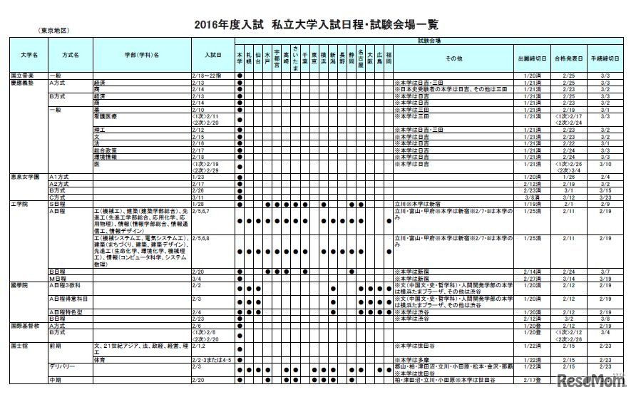 私立大学入試日程・試験会場一覧 （東京）