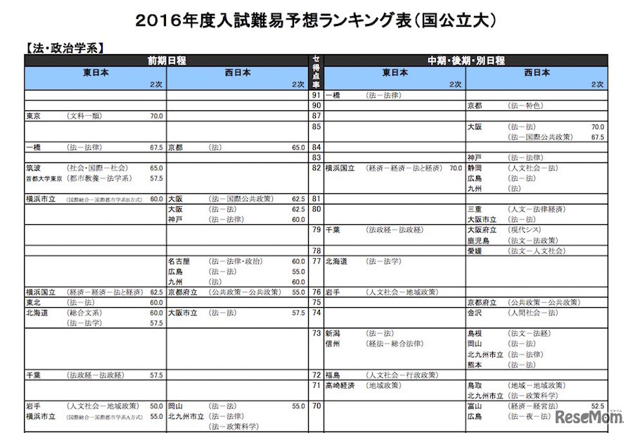 国公立大学／法・政治学系