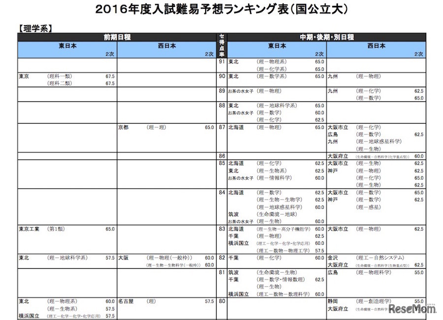 国公立大学／理学系