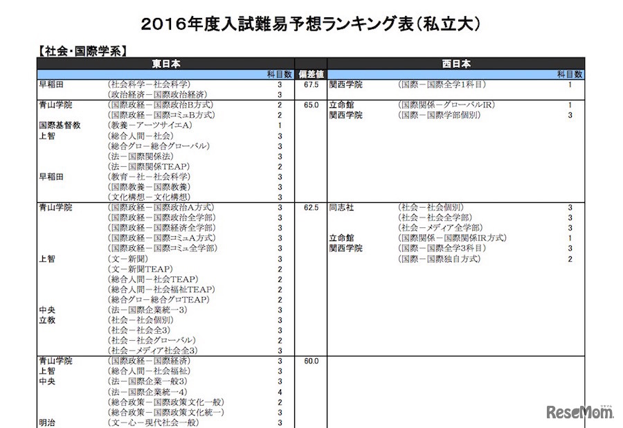 私立大学／社会・国際学系