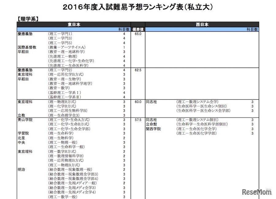 私立大学／理学系