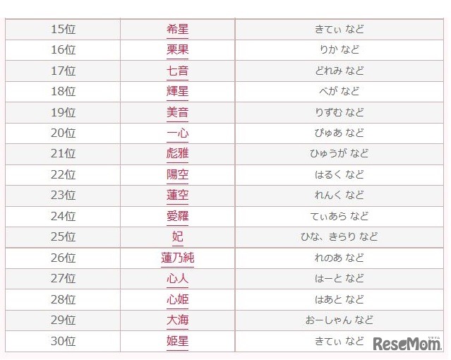 2015年キラキラネームランキング（15～30位）