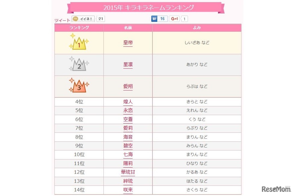 2015年キラキラネームランキング（1～14位）結果