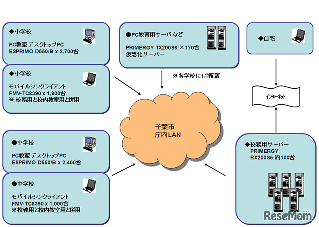 Cabinet統合システム全体構築図