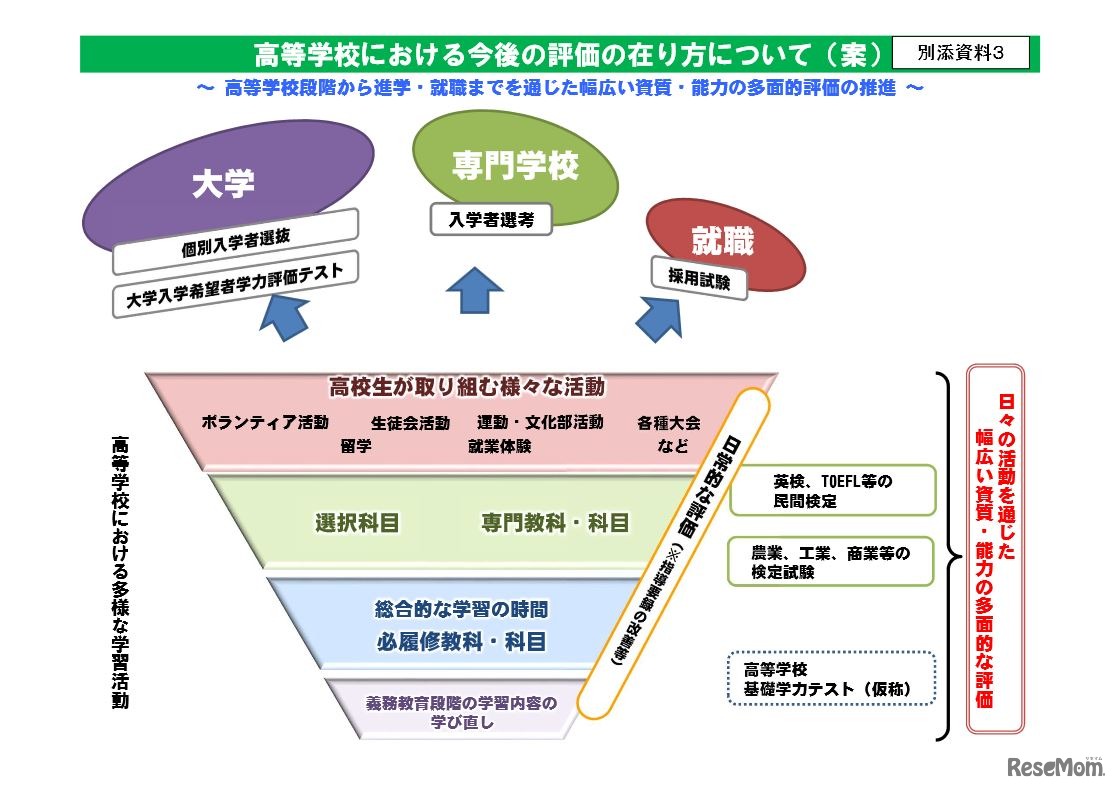 高等学校における今後の評価の在り方