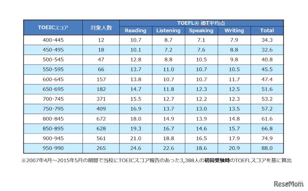 アゴス・ジャパン「TOEICとTOEFL iBTスコアの換算表」