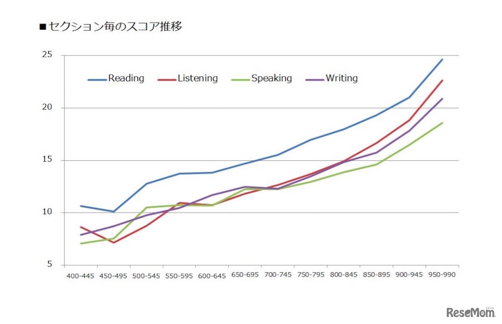 セクションごとのスコア推移