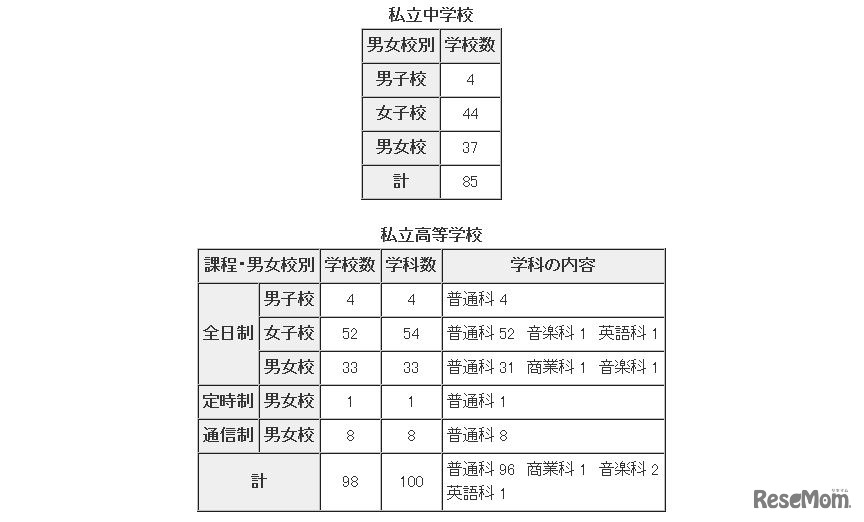 転・編入試験の実施状況