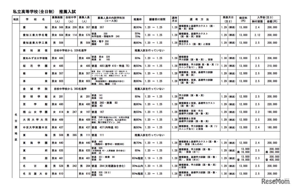愛知県私立高等学校・推薦入試要項（一部抜粋）