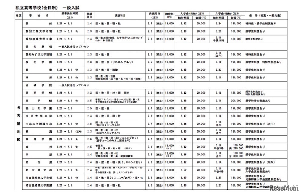 愛知県私立高等学校・一般入試要項（一部抜粋）