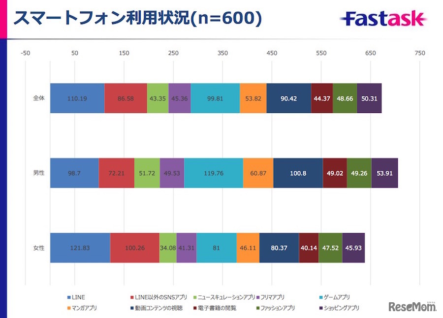アプリジャンルごとの1日あたりの利用時間