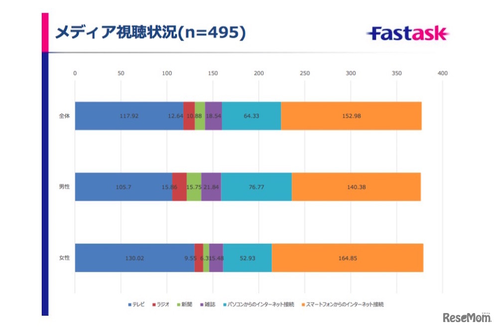 1日あたりのメディア接触時間