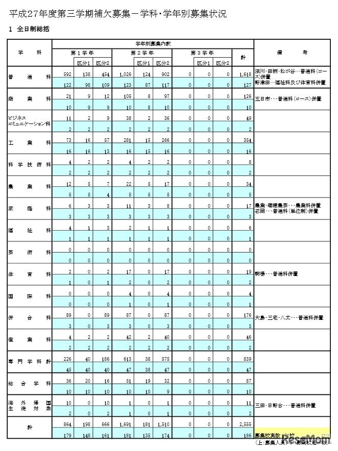 全日制の学科・学年別募集状況