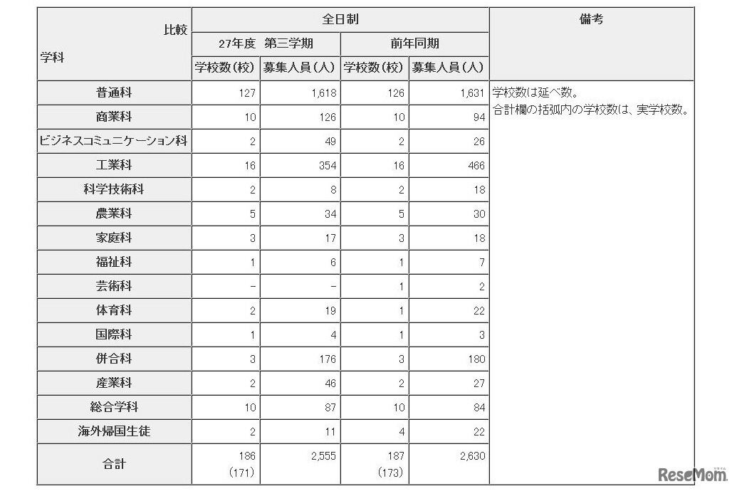 第3学期都立高校補欠募集の概要