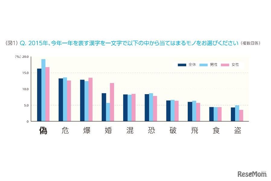 ビジネスパーソンが選んだ2015年を表現する漢字一文字ランキング