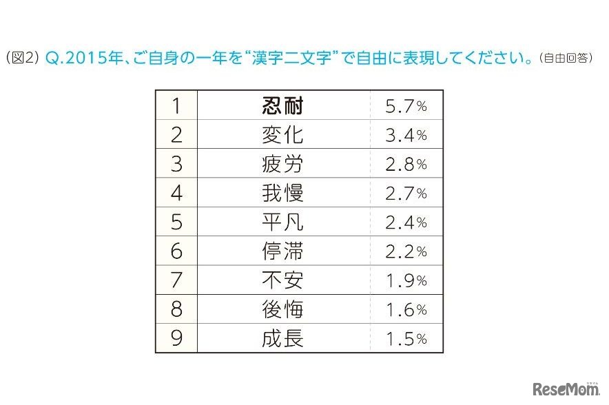 ビジネスパーソンが選んだ2015年を表現する漢字二文字ランキング