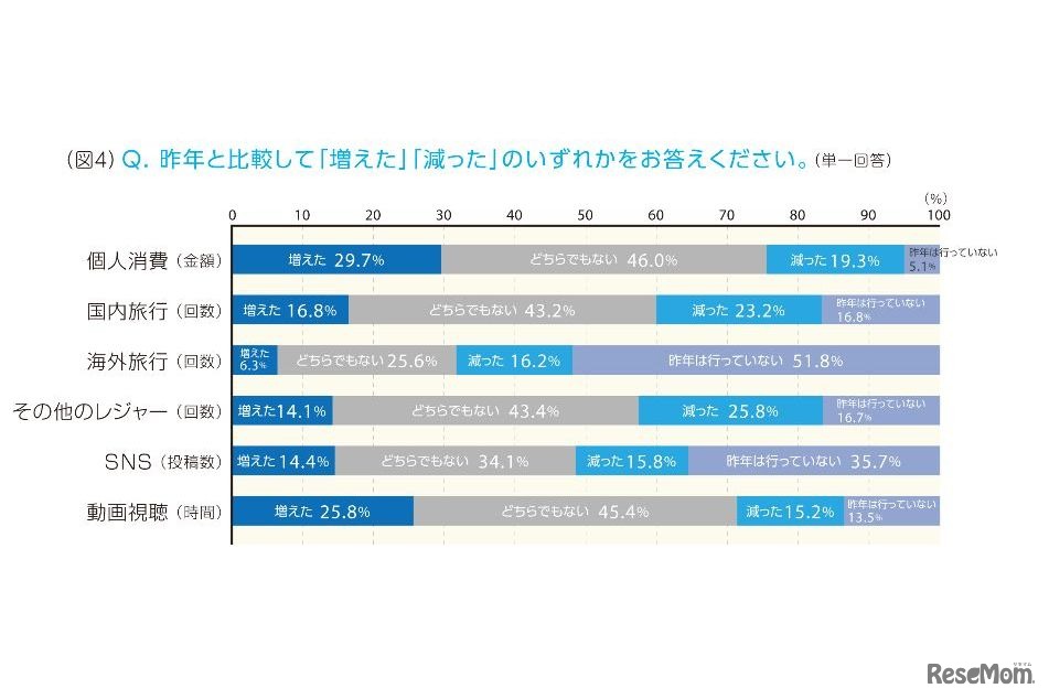 消費や所要時間について2014年と比較した増減