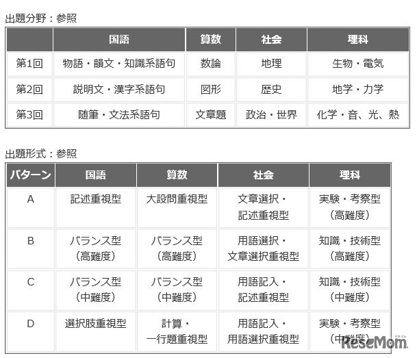 「合格力完成テスト・ファイナル256」出題分野・形式
