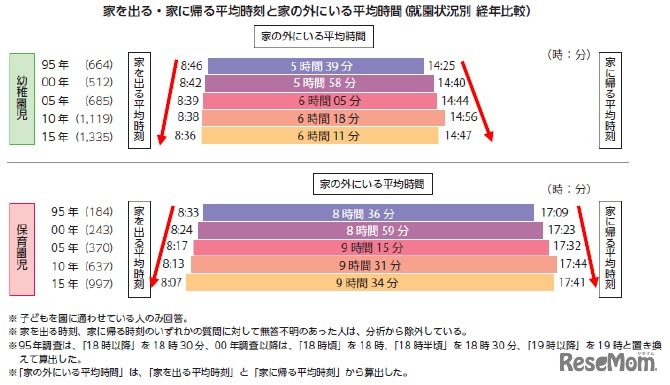 家を出る・家に帰る平均時刻と家の外にいる平均時間（就園状況別　経年比較）