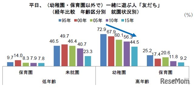 平日、幼稚園・保育園以外で一緒に遊ぶ人「友だち」（経年比較　年齢区分別　就園状況別）