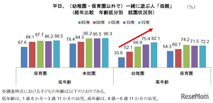 平日、幼稚園・保育園以外で一緒に遊ぶ人「母親」（経年比較　年齢区分別　就園状況別）
