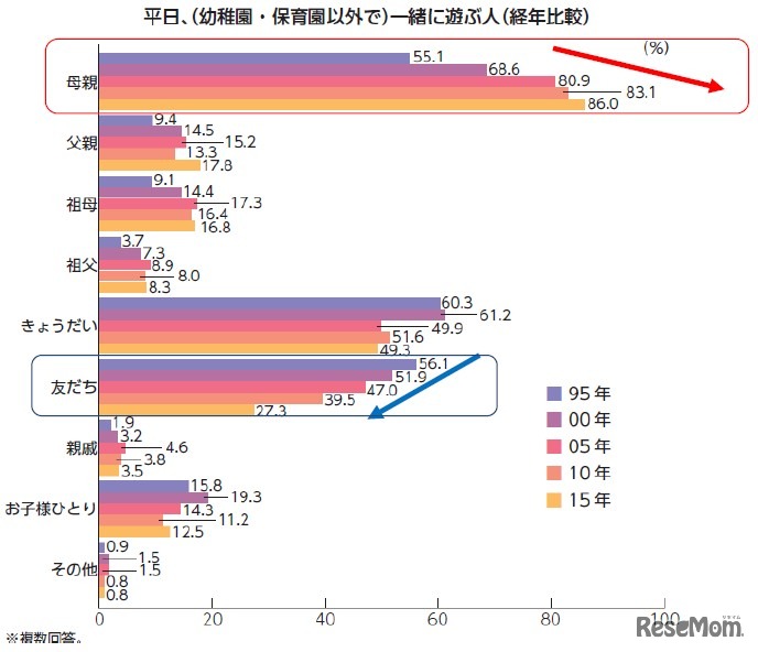 平日、幼稚園・保育園以外で一緒に遊ぶ人（経年比較）