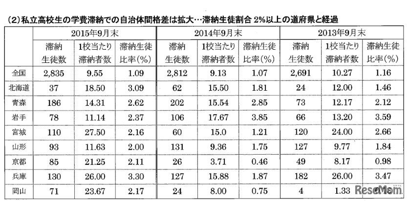 私立高校の学費滞納生徒割合の道府県比較