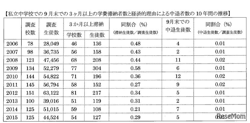 私立中学校での3か月以上の学費滞納者数と経済的理由による中退者数の10年間の推移
