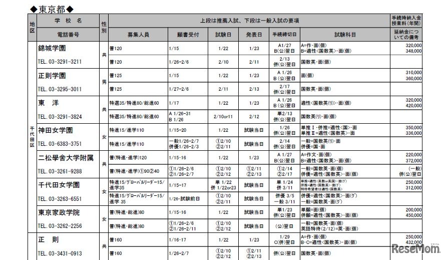 募集要項一覧（東京都23区内の一部）