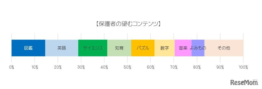 保護者の望むコンテンツ