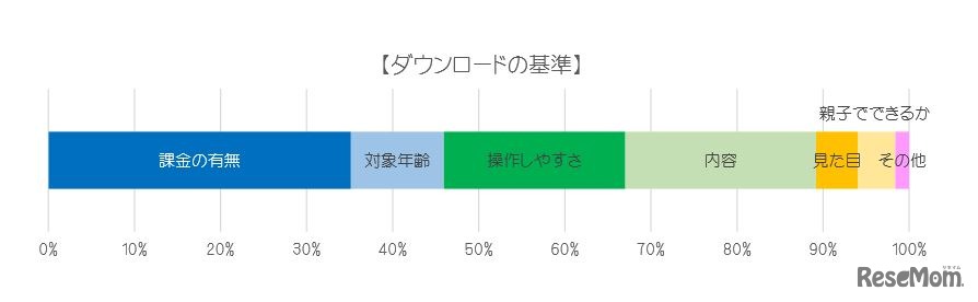 ダウンロードの基準