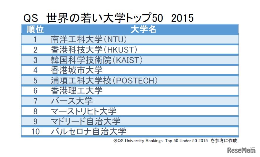 「2015　QS Top 50 under 50」にランクインしたトップ10　一覧