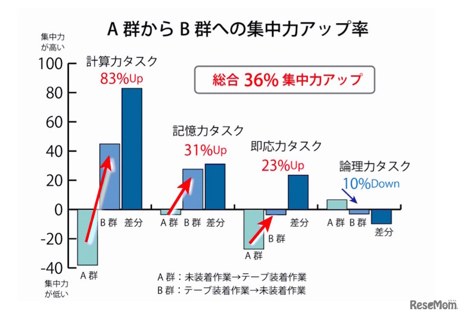 集中力アップ率を表したグラフ