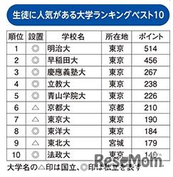生徒に人気がある大学ランキング（1位～10位）