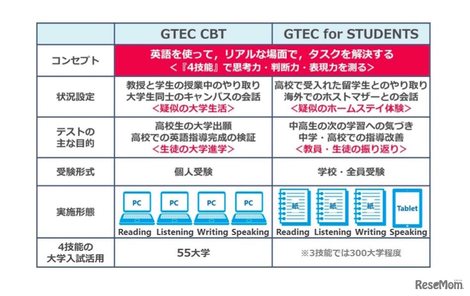 GTEC CBTの特長