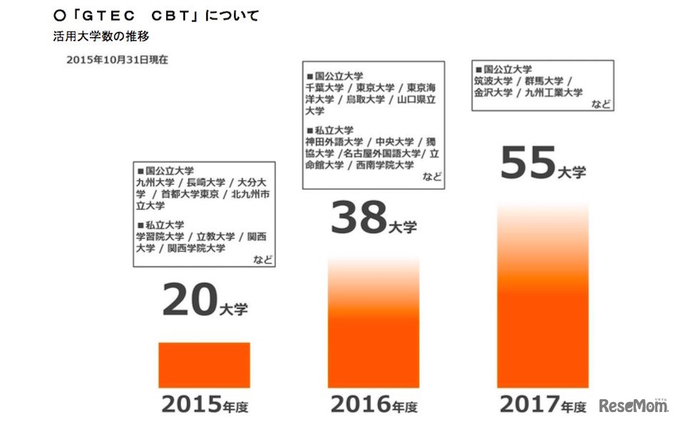 GTEC CBT活用大学の推移