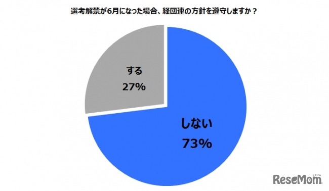 「選考解禁が6月になった場合、経団連の方針を遵守しますか？」