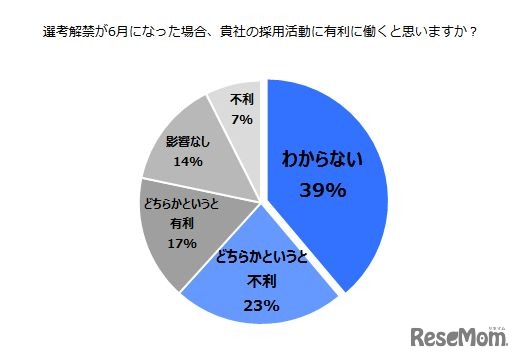「選考解禁が6月になった場合、貴社の採用活動に有利に働くと思いますか？」