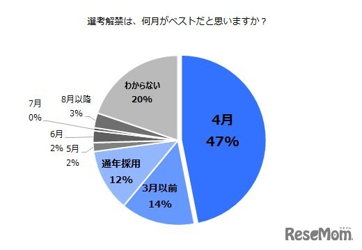 「選考解禁は、何月がベストだと思いますか？」
