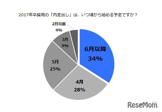 「2017年卒採用の内定出しは、いつ頃から始める予定ですか？