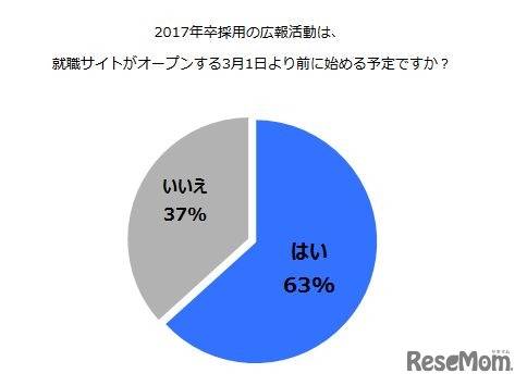 「2017年卒採用の広報活動は、就職サイトがオープンする3月1日より前に始める予定ですか？」