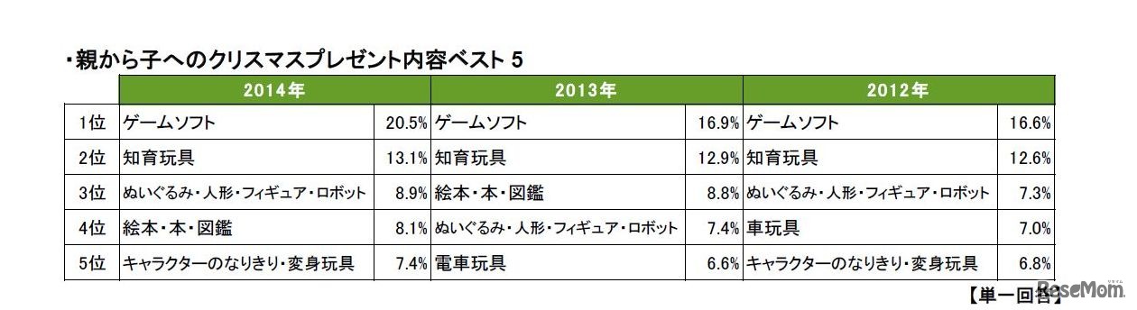 親から子どもへのクリスマスプレゼント（2012～2014年）